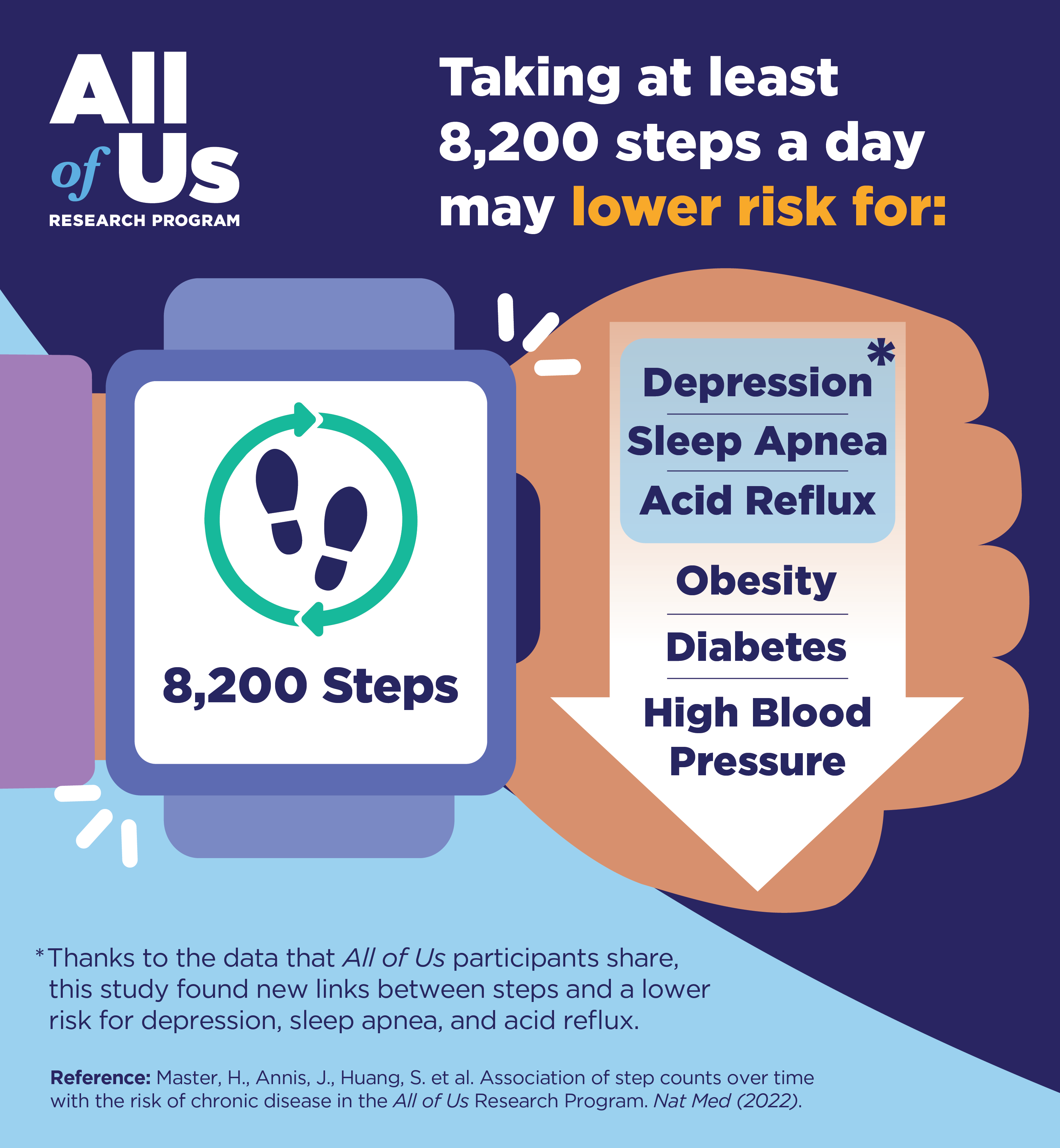 Logo of the All of Us Research Program. Taking at least 8200 steps a day may lower risk for depression, sleep apnea, acid reflux, obesity, diabetes and high blood pressure. Thanks to the data that All of Us participants share, this study found new links between steps and a lower risk for depression, sleep apnea and acid reflux. Reference: Master, H., et al. Association of step counts over time with the risk of chronic disease in the All of Us Research Program. Nature Medicine 2022.